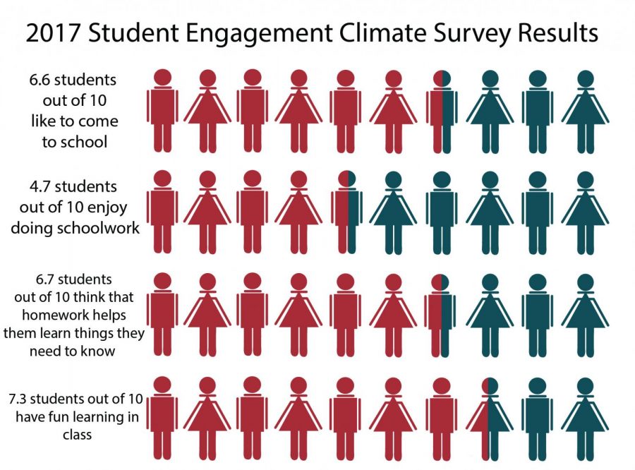 Climate survey reveals student body attitude
