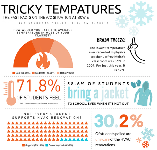 Repairs are being undergone for everyone still being affected by the crazy temperatures in classes.