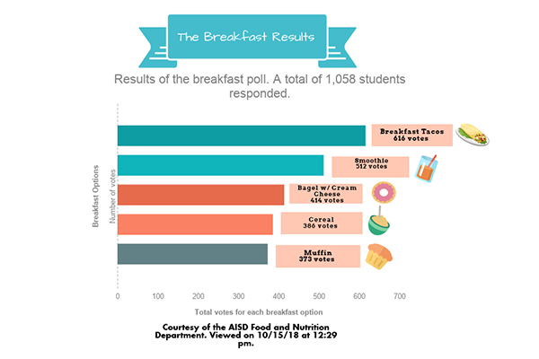 A total of 1058 students were polled. These are their picks for breakfast options.