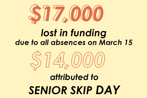 Funding lost due to senior skip day