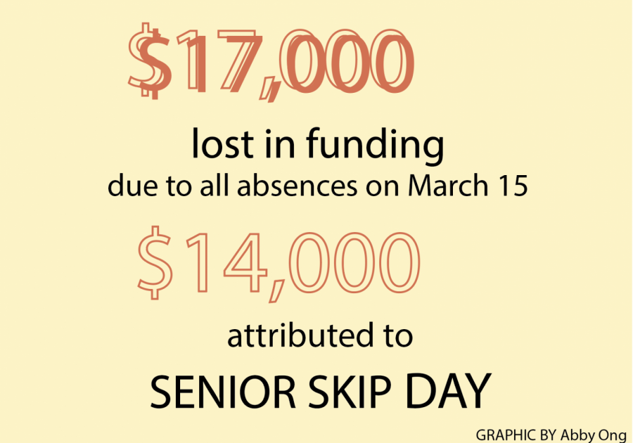 Funding lost due to senior skip day