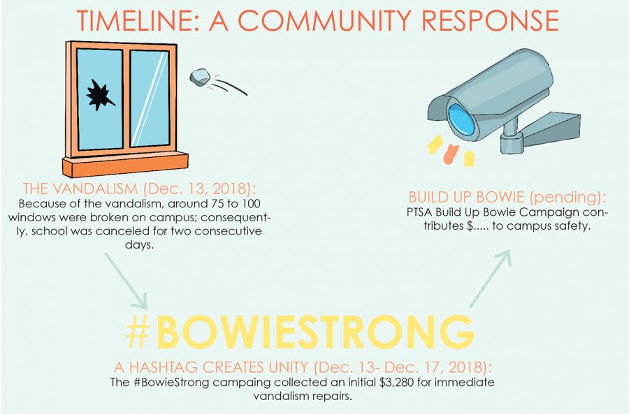 The PTSA had a $10,000 donation goal for the 2019 Build Up Bowie campaign after receiving an initial $3,280 in December for vandalism repairs. 