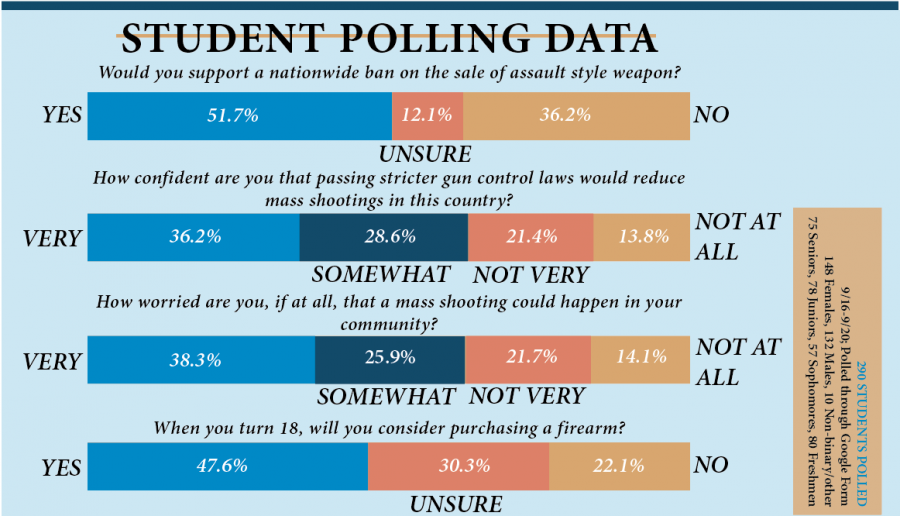 After taking a poll with 290 students, a clearer image is presented on what students think of guns and related topics.