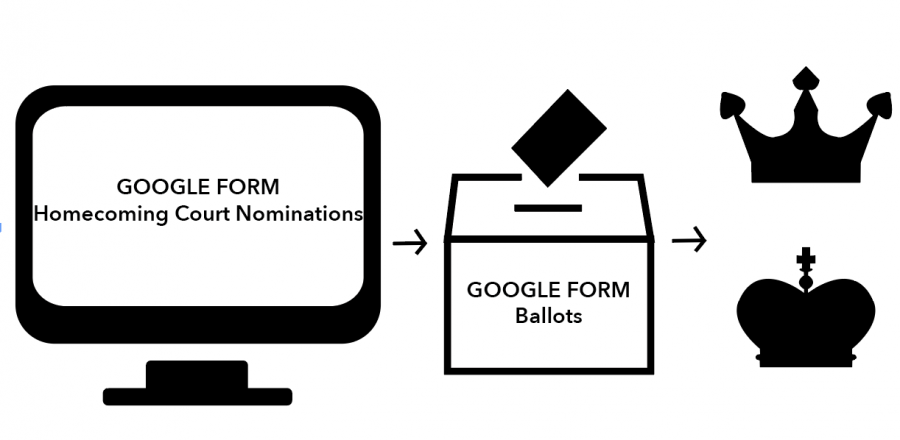 The system for nominating the homecoming court was done through the use of google forms.