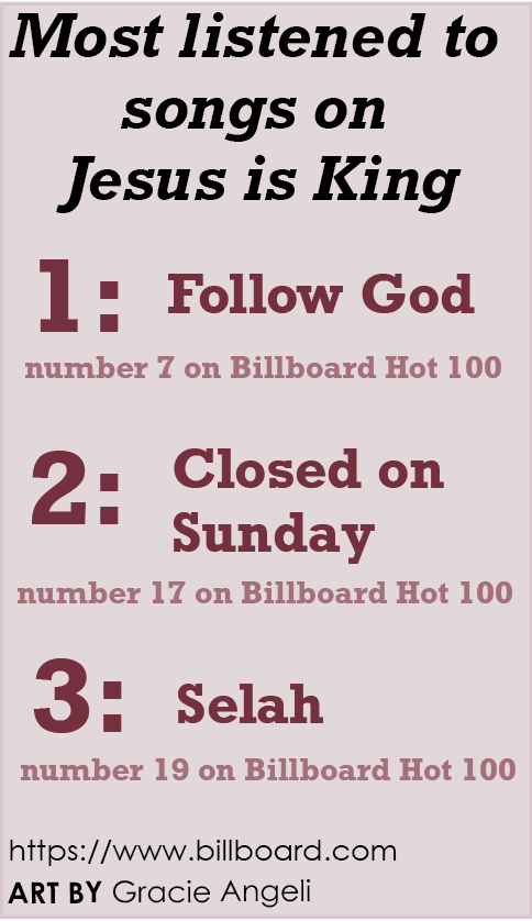 Jesus is King is Kanye Wests latest album that has taken over the charts. Every song on the album has ranked somewhere on the Billboard Hot 100 list.