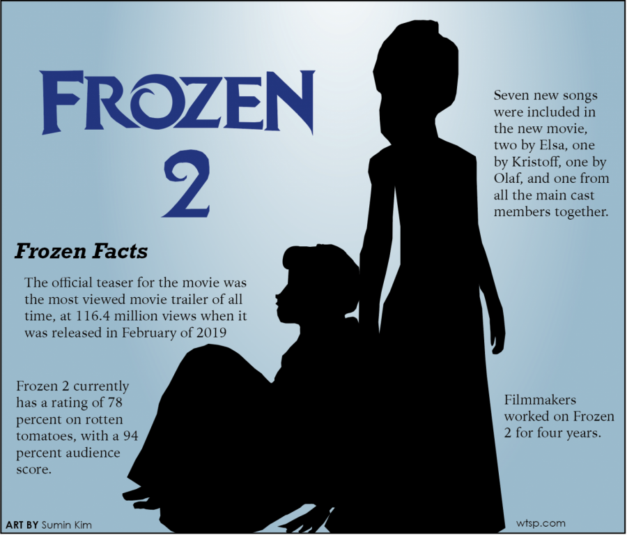 Frozen 2 has finally been released into theatres after having been worked on for four years.