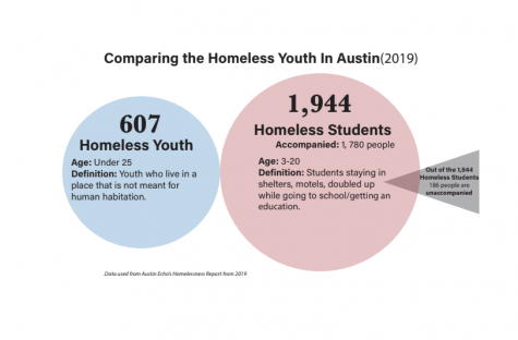 Homeless situation