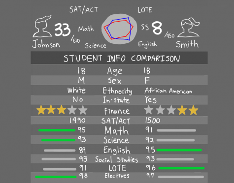 Class ranks are numerical values that represent one’s academic stance in competition with their classmates using the grades students make in their core and language classes. Although class rankings can cause pressure, their ability to alert colleges of the most successful students makes them worthy of keeping for students to compete for.
