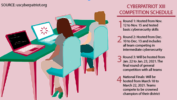 CyberPatriots pursue interests through virtual competitions