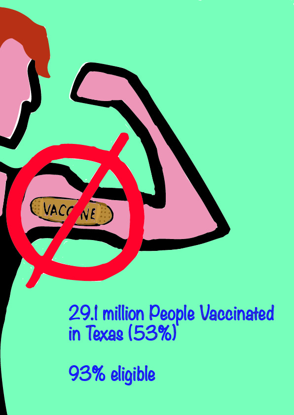 Recently Greg Abbott declared the vaccines to be “too restrictive and harmful” to the recovering economy from COVID, leading him to ban vaccine mandates. 