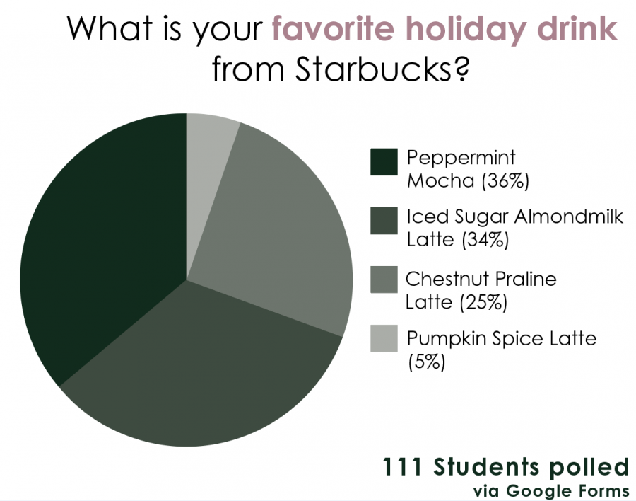 Starbucks has a variety of drinks dedicated specifically towards the holiday season.