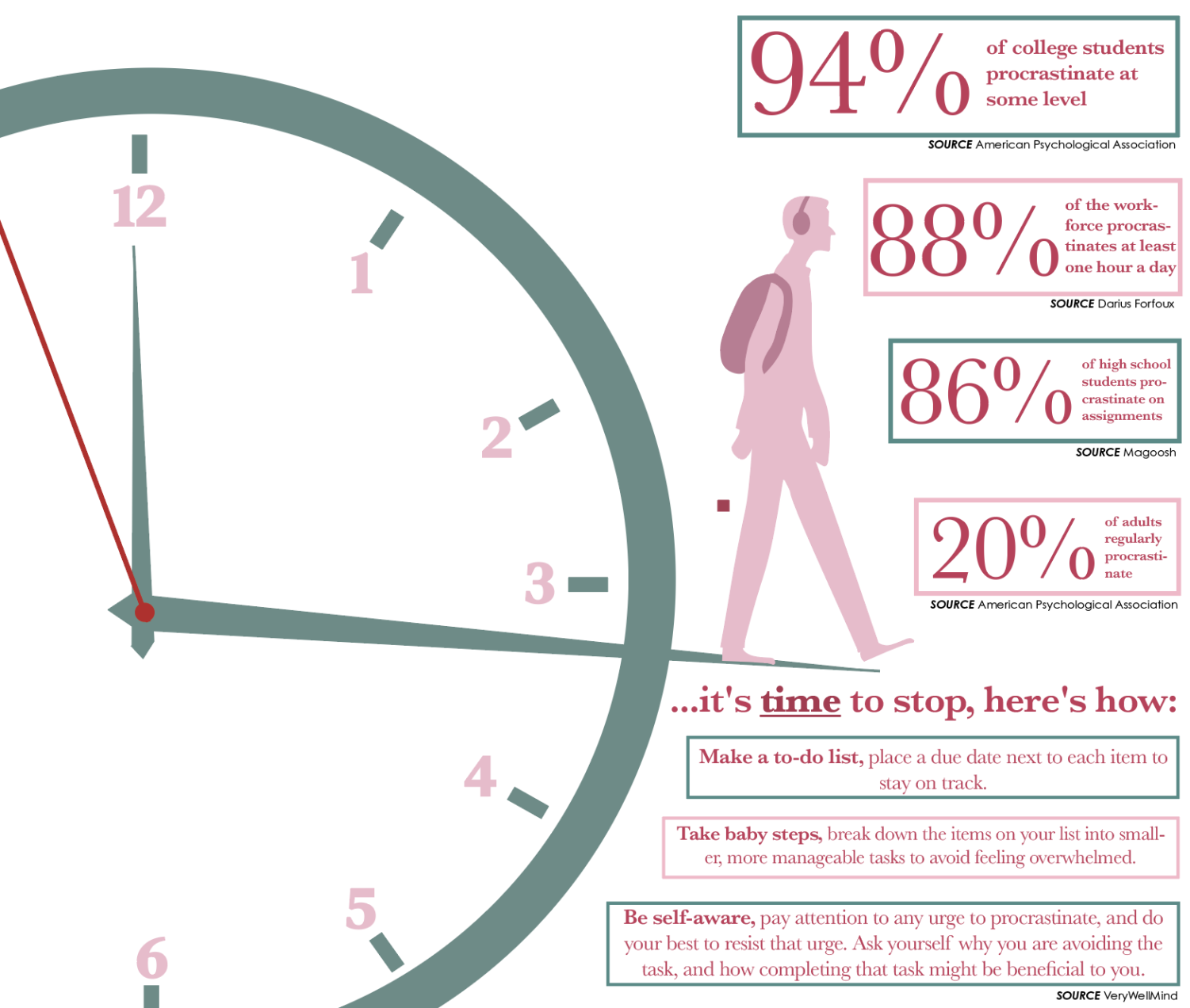 research about procrastination among students