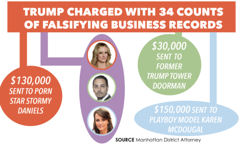 For the first time in US history, a former president has been indicted and arrested, as Donald Trump now faces 34 felony counts for falsifying New York business records.