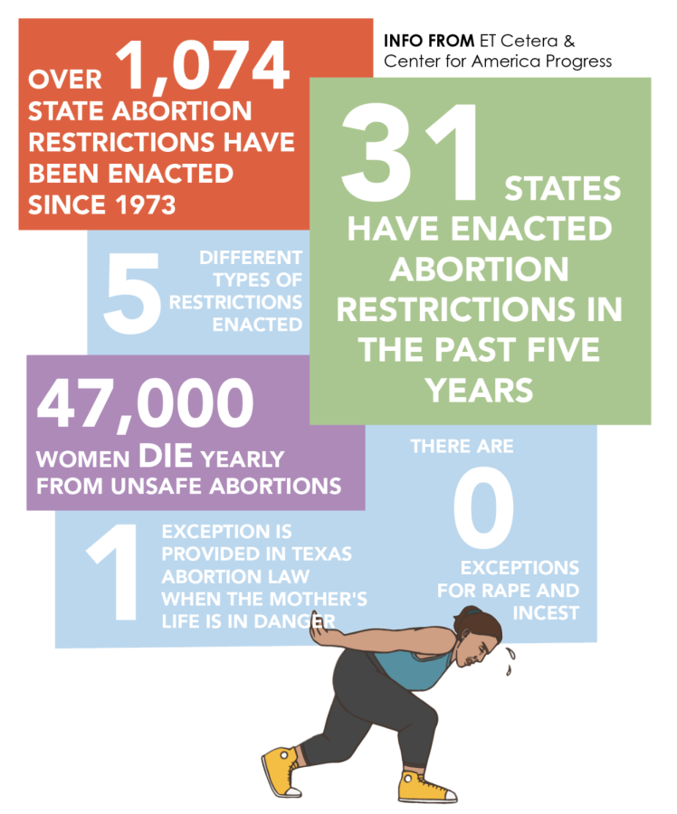 Abortion restrictions have controlled American womens bodies for years. For some, this ensures women and childrens safety. To many others, its a tyrannical method to strengthen officials power over womens bodies.