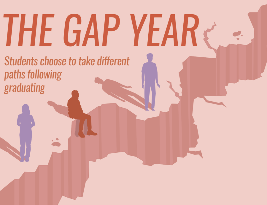 A gap year, in terms of high school, is when a student takes a year after graduating high school to work, travel, volunteer, etc. After the year, they will enroll in a university or community college. 