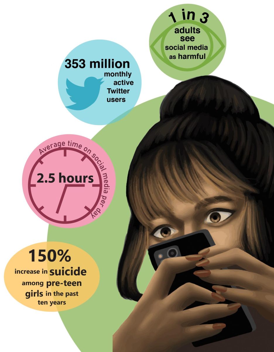 Statistics clearly show the influence social media has on the teenage brain. The correlation between social media use and negative responses has been tracked in multiple studies.