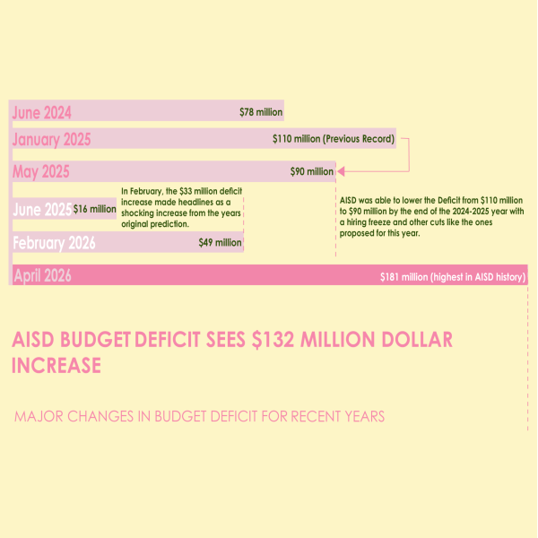 Budget details indicate that the AISD financial future is bleak, with little solutions to be found unless something is done at the state legislature to fix the per student spending, or adjusting the so-called Robin Hood funding structure.