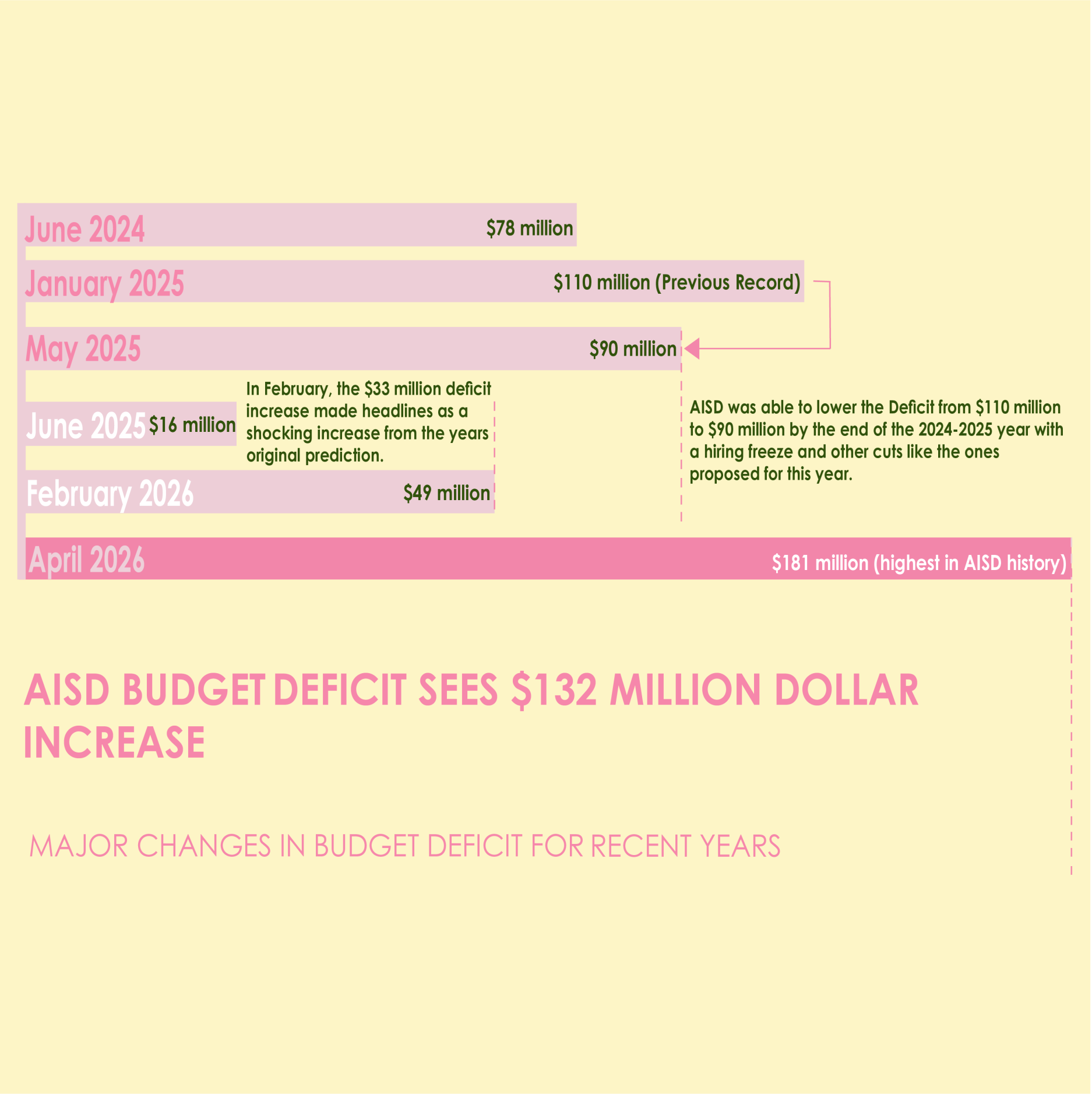 Budget details indicate that the AISD financial future is bleak, with little solutions to be found unless something is done at the state legislature to fix the per student spending, or adjusting the so-called Robin Hood funding structure.