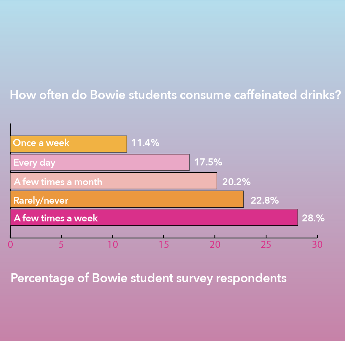 Info-graphic data is from a poll of 377 Bowie students. Out of the respondents there were 75 freshman, 161 sophomores, 117 juniors, and 24 seniors. 128 students identified as male, 234 identified as female, 12 identified as non-binary/other, and 3 preferred not to share.