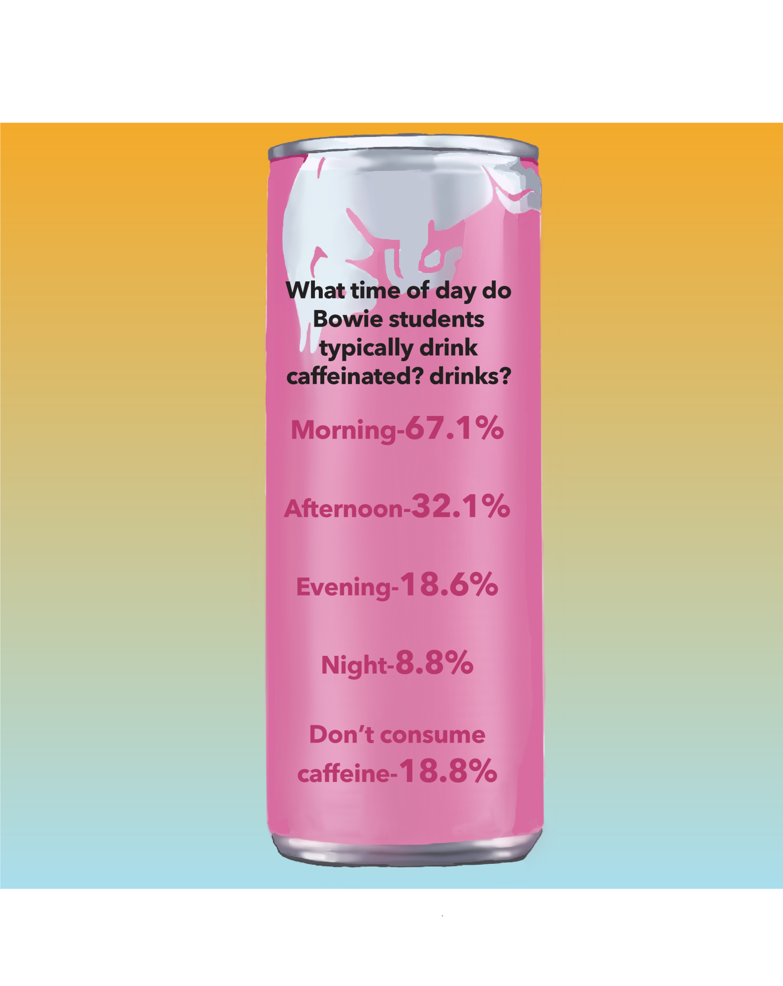 Info-graphic data is from a poll of 377 Bowie students. Out of the respondents there were 75 freshman, 161 sophomores, 117 juniors, and 24 seniors. 128 students identified as male, 234 identified as female, 12 identified as non-binary/other, and 3 preferred not to share.